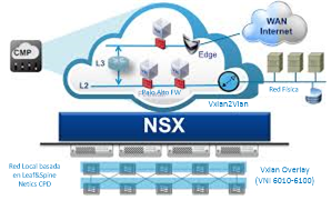 Demostración de entorno de red virtualizada con NSX | NETICS COMMUNICATIONS SLU - Especialistas en Infraestructuras de redes, cibereguridad y Telecomunicaciones
